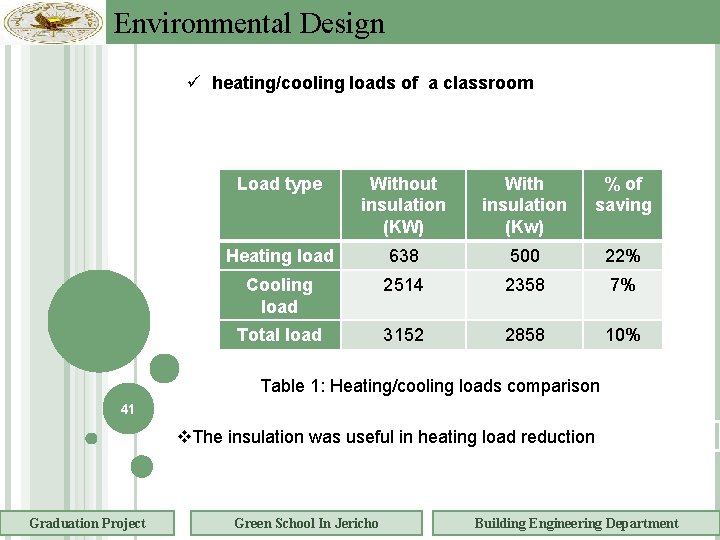 Environmental Design heating/cooling loads of a classroom Load type Without insulation (KW) With insulation