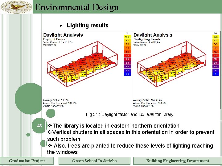 Environmental Design Lighting results Fig 31 : Daylight factor and lux level for library