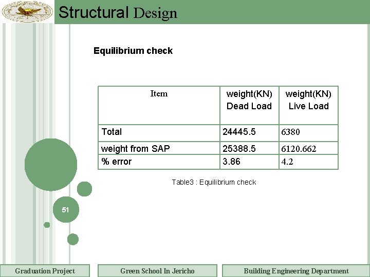 Structural Design Equilibrium check weight(KN) Dead Load Item weight(KN) Live Load Total 24445. 5