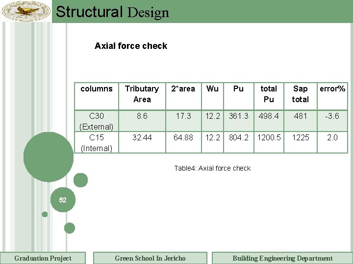 Structural Design Axial force check columns Tributary Area 2*area Wu Pu total Pu Sap