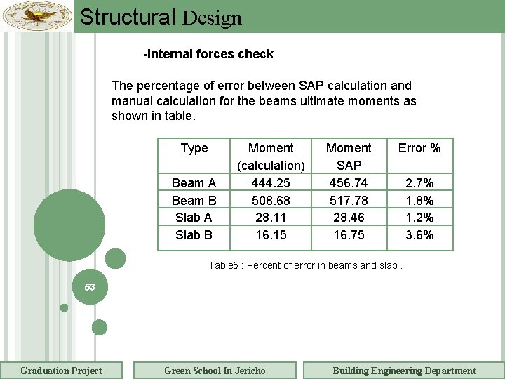 Structural Design -Internal forces check The percentage of error between SAP calculation and manual