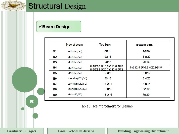 Structural Design Beam Design 58 Table 6 : Reinforcement for Beams Graduation Project Green