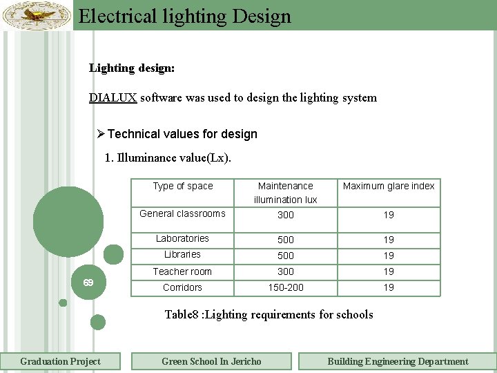 Electrical lighting Design Lighting design: DIALUX software was used to design the lighting system