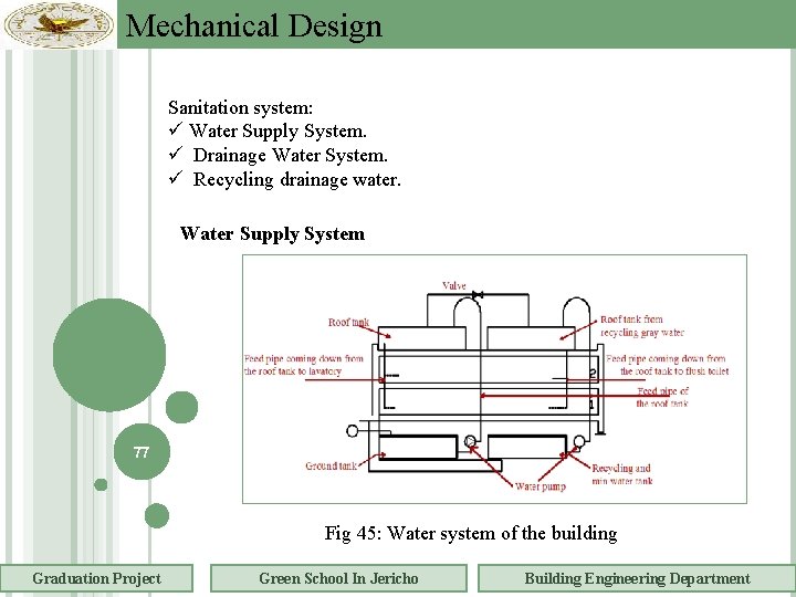 Mechanical Design Sanitation system: Water Supply System. Drainage Water System. Recycling drainage water. Water