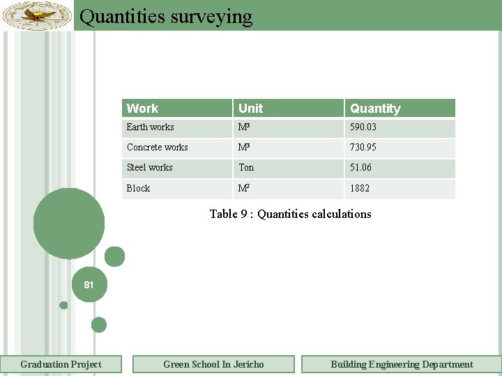 Quantities surveying Work Unit Quantity Earth works M 3 590. 03 Concrete works M
