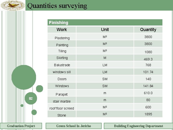 Quantities surveying Finishing Work Unit Quantity Plastering M 2 3800 Painting M 2 3800