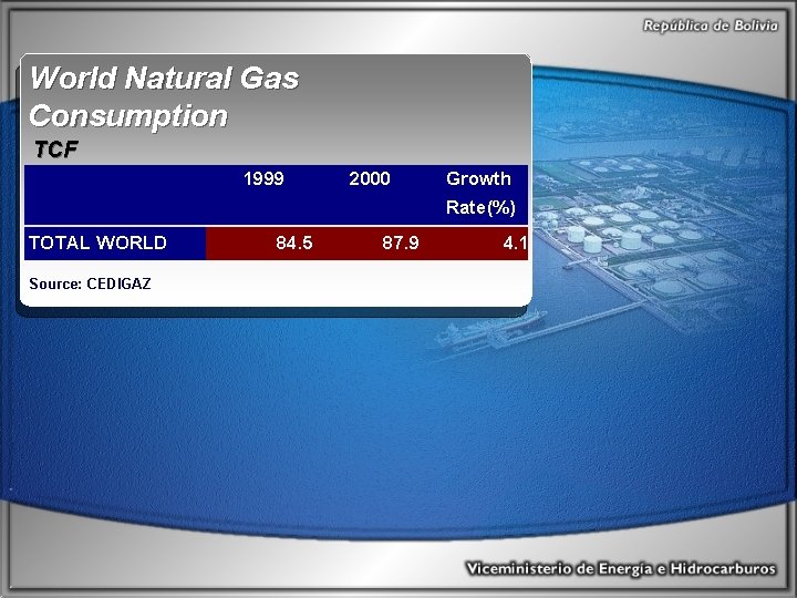 World Natural Gas Consumption TCF 1999 2000 Growth Rate(%) TOTAL WORLD Source: CEDIGAZ 84.