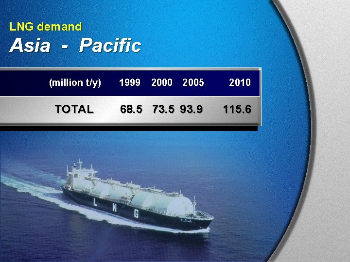 LNG demand Asia - Pacific (million t/y) TOTAL 1999 2000 2005 2010 68. 5