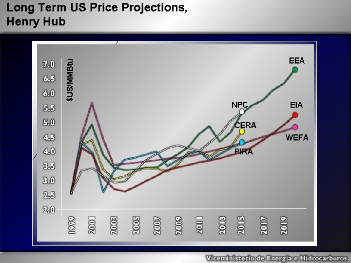 $US/MMBtu Long Term US Price Projections, Henry Hub EEA NPC EIA CERA WEFA PIRA