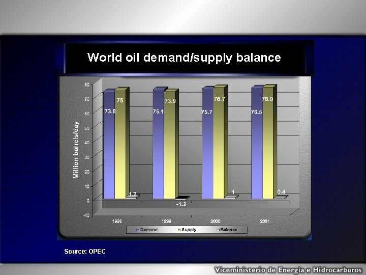 World oil demand/supply balance Source: OPEC 