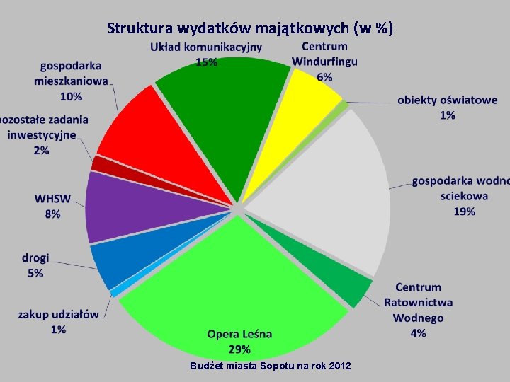 Struktura wydatków majątkowych (w %) Budżet miasta Sopotu na rok 2012 