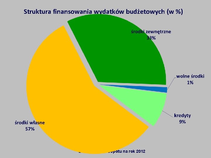 Struktura finansowania wydatków budżetowych (w %) Budżet miasta Sopotu na rok 2012 