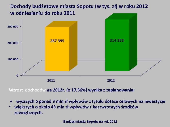 Dochody budżetowe miasta Sopotu (w tys. zł) w roku 2012 w odniesieniu do roku