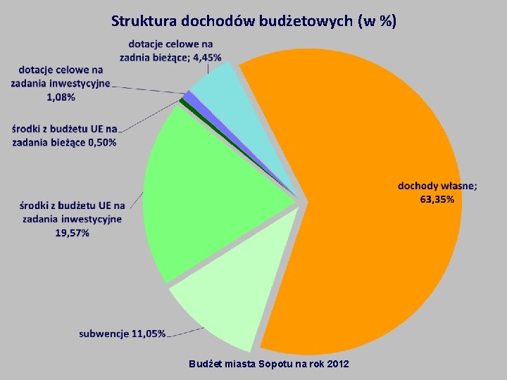 Struktura dochodów budżetowych (w %) Budżet miasta Sopotu na rok 2012 