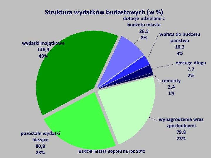 Struktura wydatków budżetowych (w %) Budżet miasta Sopotu na rok 2012 