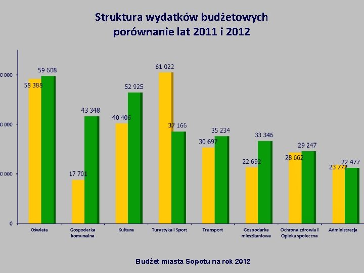 Struktura wydatków budżetowych porównanie lat 2011 i 2012 Budżet miasta Sopotu na rok 2012