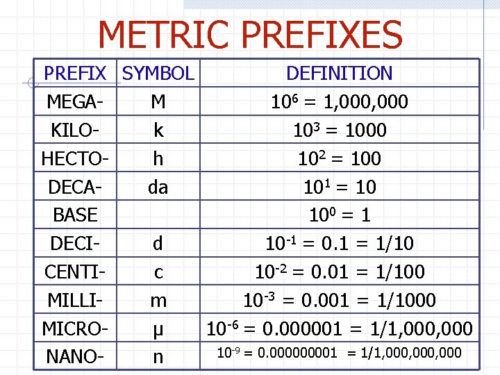 METRIC PREFIXES PREFIX SYMBOL DEFINITION MEGAM 106 = 1, 000 KILOk 103 = 1000