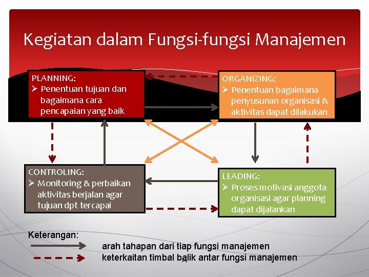 Kegiatan dalam Fungsi-fungsi Manajemen PLANNING: Ø Penentuan tujuan dan bagaimana cara pencapaian yang baik