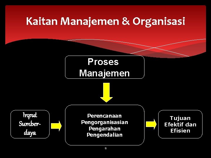 Kaitan Manajemen & Organisasi Proses Manajemen Input Sumberdaya Perencanaan Pengorganisasian Pengarahan Pengendalian 8 Tujuan