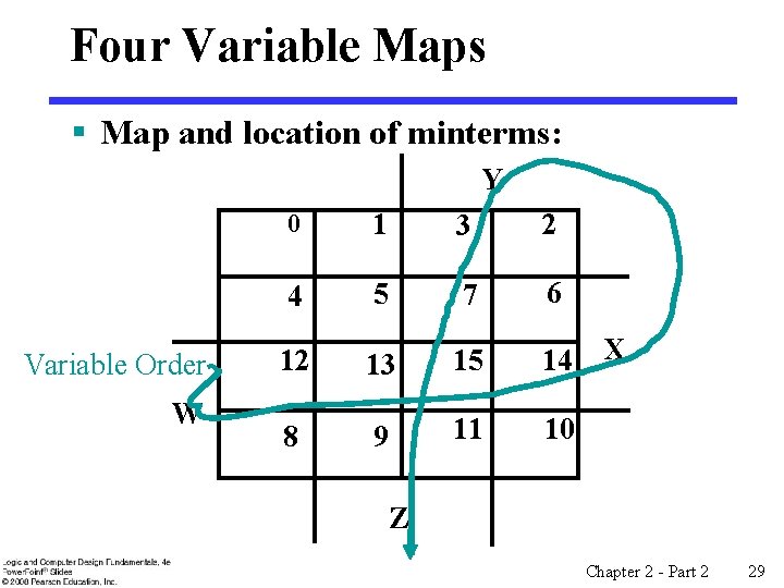 Four Variable Maps § Map and location of minterms: Y Variable Order W 0