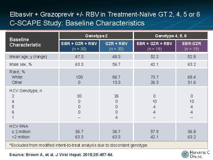 Elbasvir + Grazoprevir +/- RBV in Treatment-Naïve GT 2, 4, 5 or 6 C-SCAPE