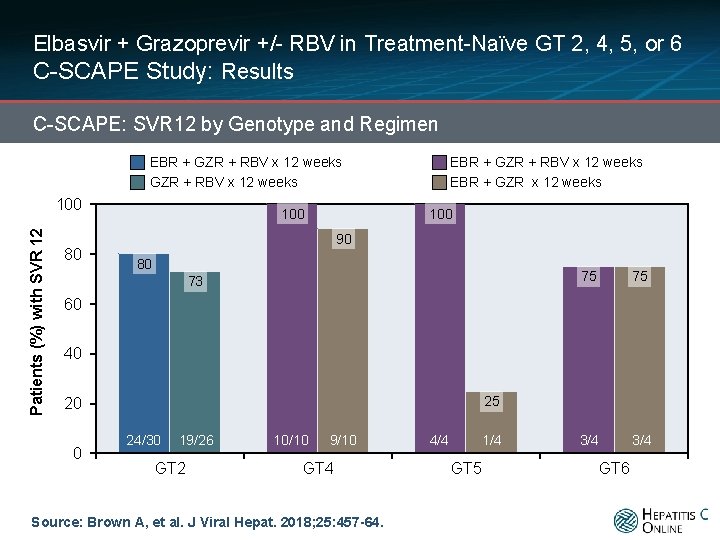 Elbasvir + Grazoprevir +/- RBV in Treatment-Naïve GT 2, 4, 5, or 6 C-SCAPE