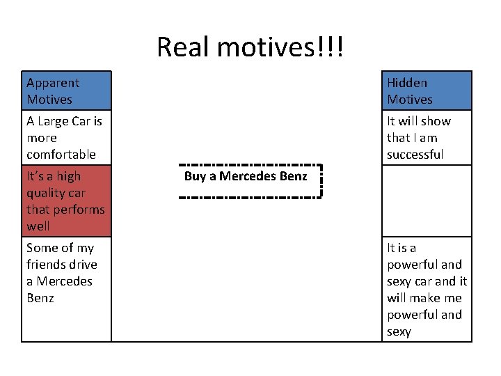 Real motives!!! Apparent Motives Hidden Motives A Large Car is more comfortable It will