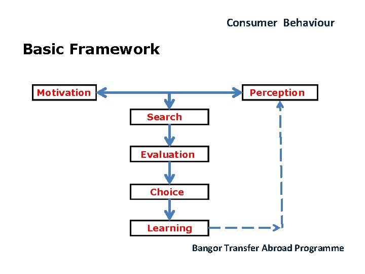 Consumer Behaviour Basic Framework Motivation Perception Search Evaluation Choice Learning Bangor Transfer Abroad Programme