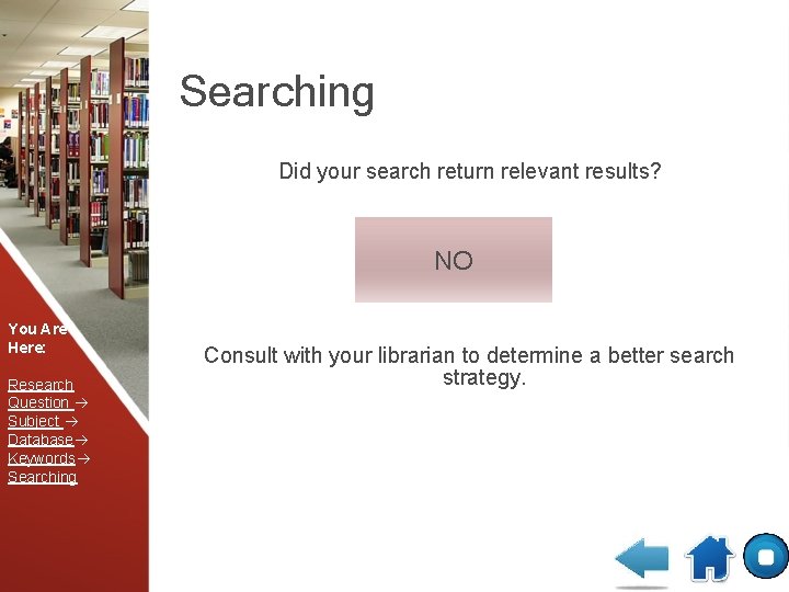 Searching Did your search return relevant results? NO You Are Here: Research Question Subject