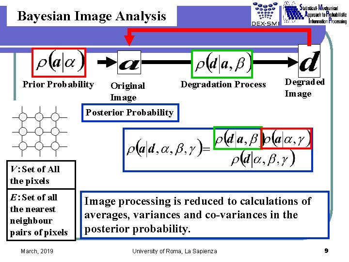 Bayesian Image Analysis Prior Probability Original Image Degradation Process Degraded Image Posterior Probability V：Set