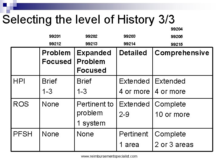 Selecting the level of History 3/3 99204 HPI 99201 99202 99203 99205 99212 99213