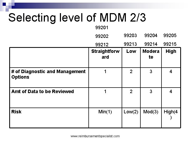Selecting level of MDM 2/3 99201 99203 99204 99205 99213 99212 Straightforw Low ard