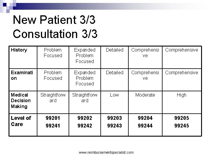 New Patient 3/3 Consultation 3/3 History Problem Focused Expanded Problem Focused Detailed Comprehensi ve