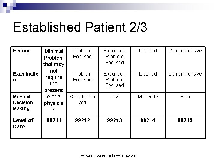 Established Patient 2/3 History Minimal Problem that may not Examinatio require n the presenc