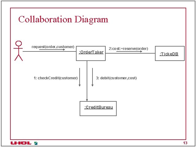 Collaboration Diagram request(order, customer) : Order. Taker 1: check. Credit(customer) 2: cost: =reserve(order) : Collaboration Diagram request(order, customer) : Order. Taker 1: check. Credit(customer) 2: cost: =reserve(order) :