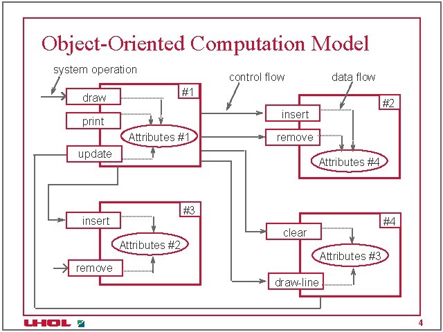 Object-Oriented Computation Model system operation control flow #1 draw #2 insert print Attributes #1 Object-Oriented Computation Model system operation control flow #1 draw #2 insert print Attributes #1