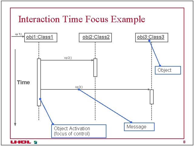Interaction Time Focus Example op 1() obj 1: Class 1 obj 2: Class 2 Interaction Time Focus Example op 1() obj 1: Class 1 obj 2: Class 2