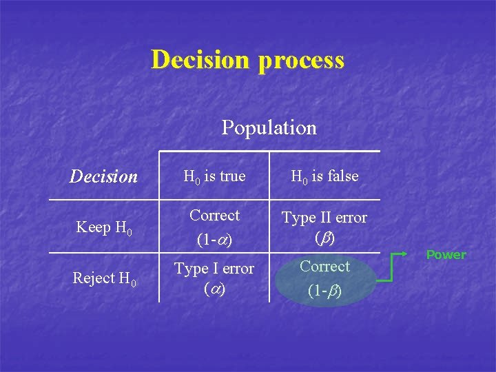 Decision process Population Decision H 0 is true H 0 is false Keep H