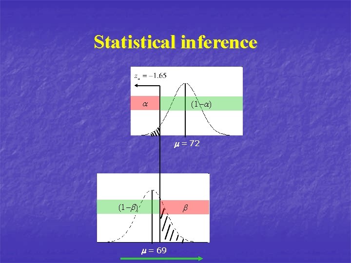 Statistical inference a (1 -a) m = 72 (1 -b) b m = 69