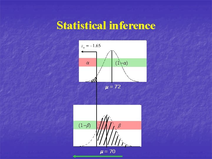 Statistical inference a (1 -a) m = 72 (1 -b) b m = 70