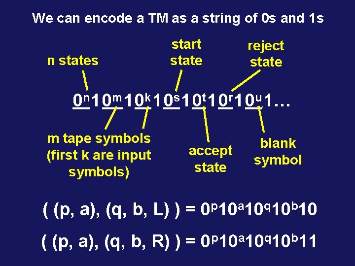 We can encode a TM as a string of 0 s and 1 s