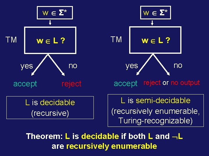 w Σ* TM TM w L? yes no accept reject L is decidable (recursive)