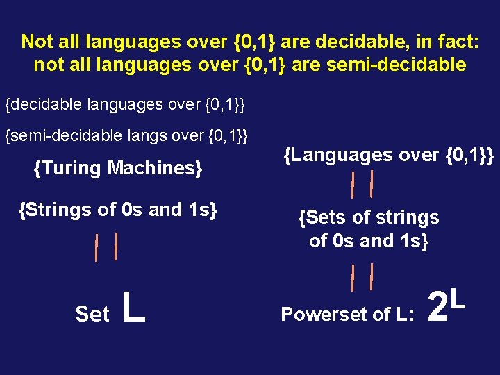 Not all languages over {0, 1} are decidable, in fact: not all languages over