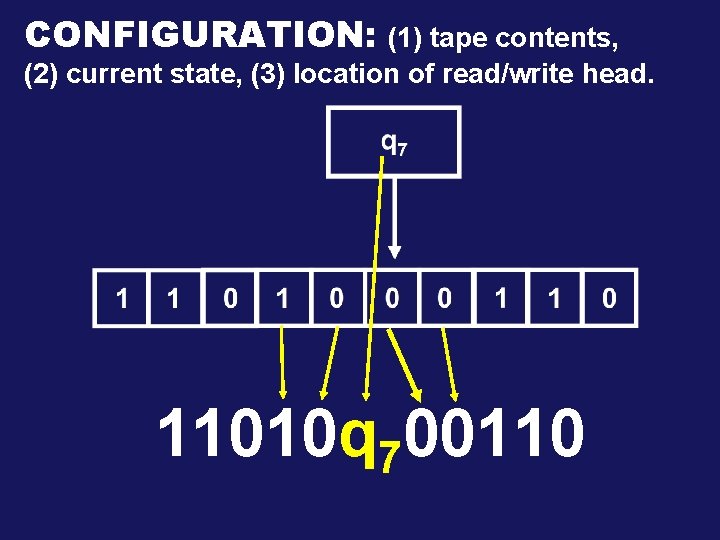 CONFIGURATION: (1) tape contents, (2) current state, (3) location of read/write head. 11010 q
