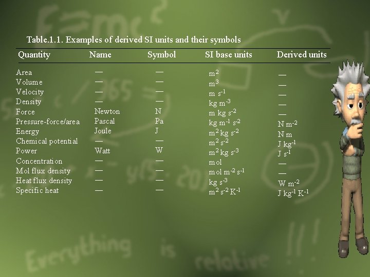 Table. 1. 1. Examples of derived SI units and their symbols Quantity Area Volume