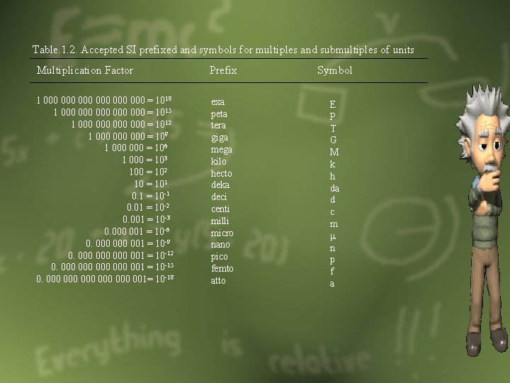 Table. 1. 2. Accepted SI prefixed and symbols for multiples and submultiples of units