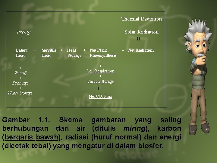 Thermal Radiation + Solar Radiation Precip Latent Heat + Runoff + Drainage + Water