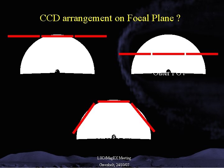 CCD arrangement on Focal Plane ? PSF Optimum Centre FOV PSF Optimum Outer FOV