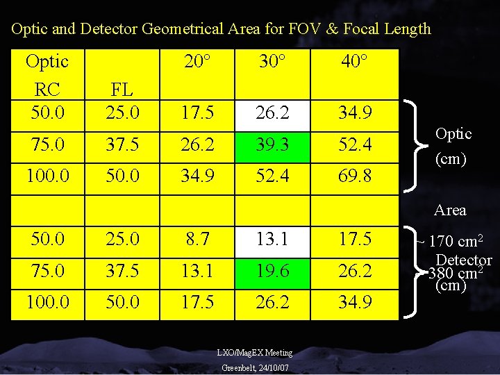 Optic and Detector Geometrical Area for FOV & Focal Length Optic RC 50. 0