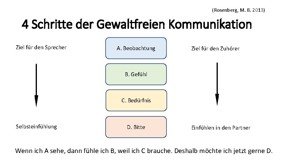 (Rosenberg, M. B. 2013) 4 Schritte der Gewaltfreien Kommunikation Ziel für den Sprecher A.